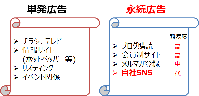 単発広告と永続広告
